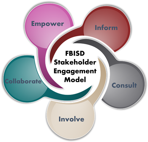 FBISD Stakeholder Engagement Model